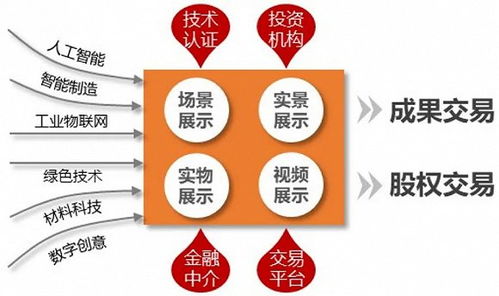 城市科創走廊 編織組團的創新生態網